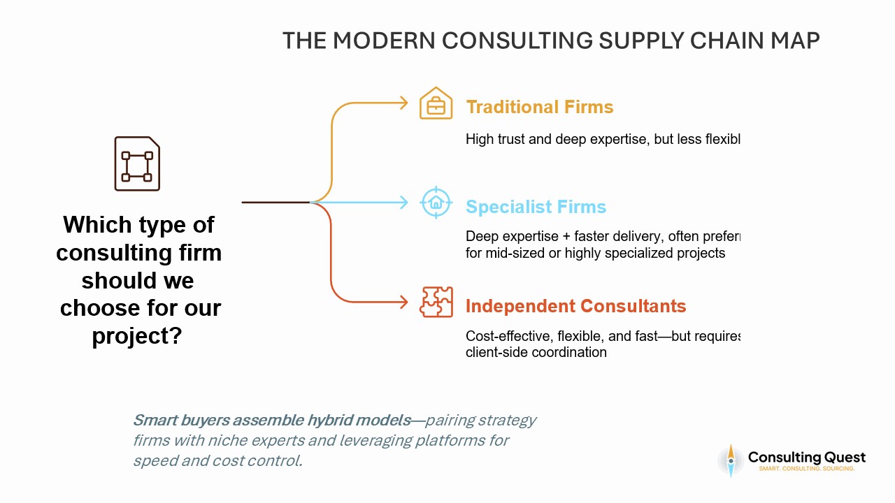 THE MODERN CONSULTING SUPPLY CHAIN MAP