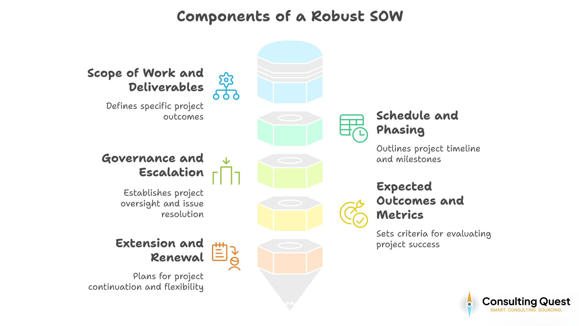 Components of a Robust SOW