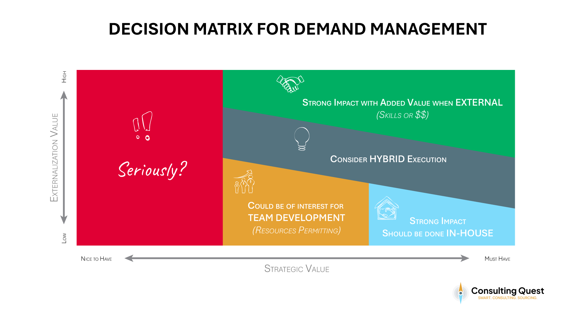 Decision Matrix for Demand Management
