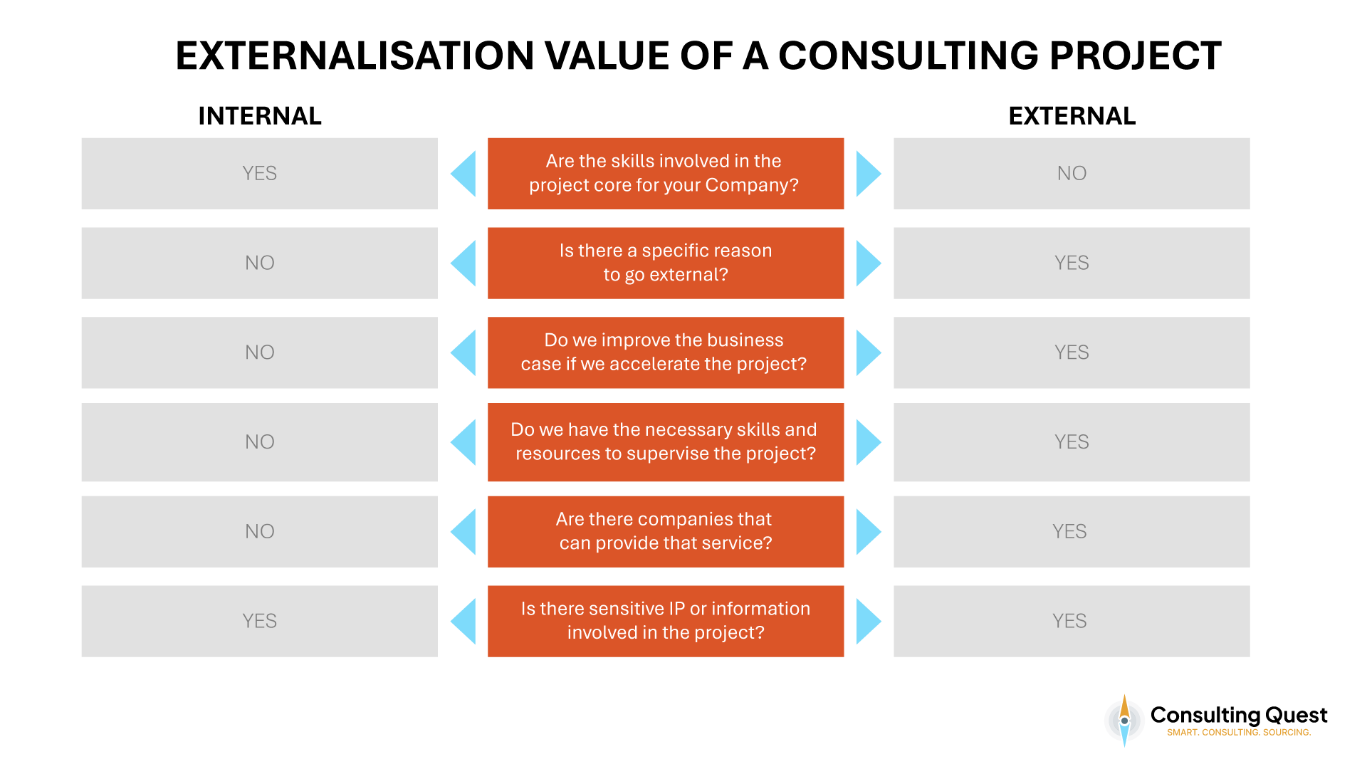 Externalisation Value of a Consulting Project