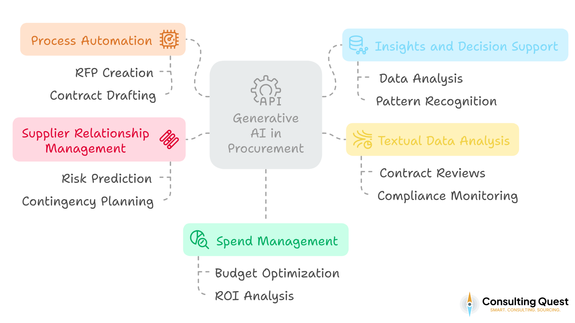 Generative AI in Procurement