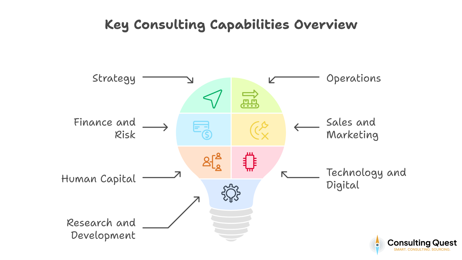 Key Consulting Capabilities Overview