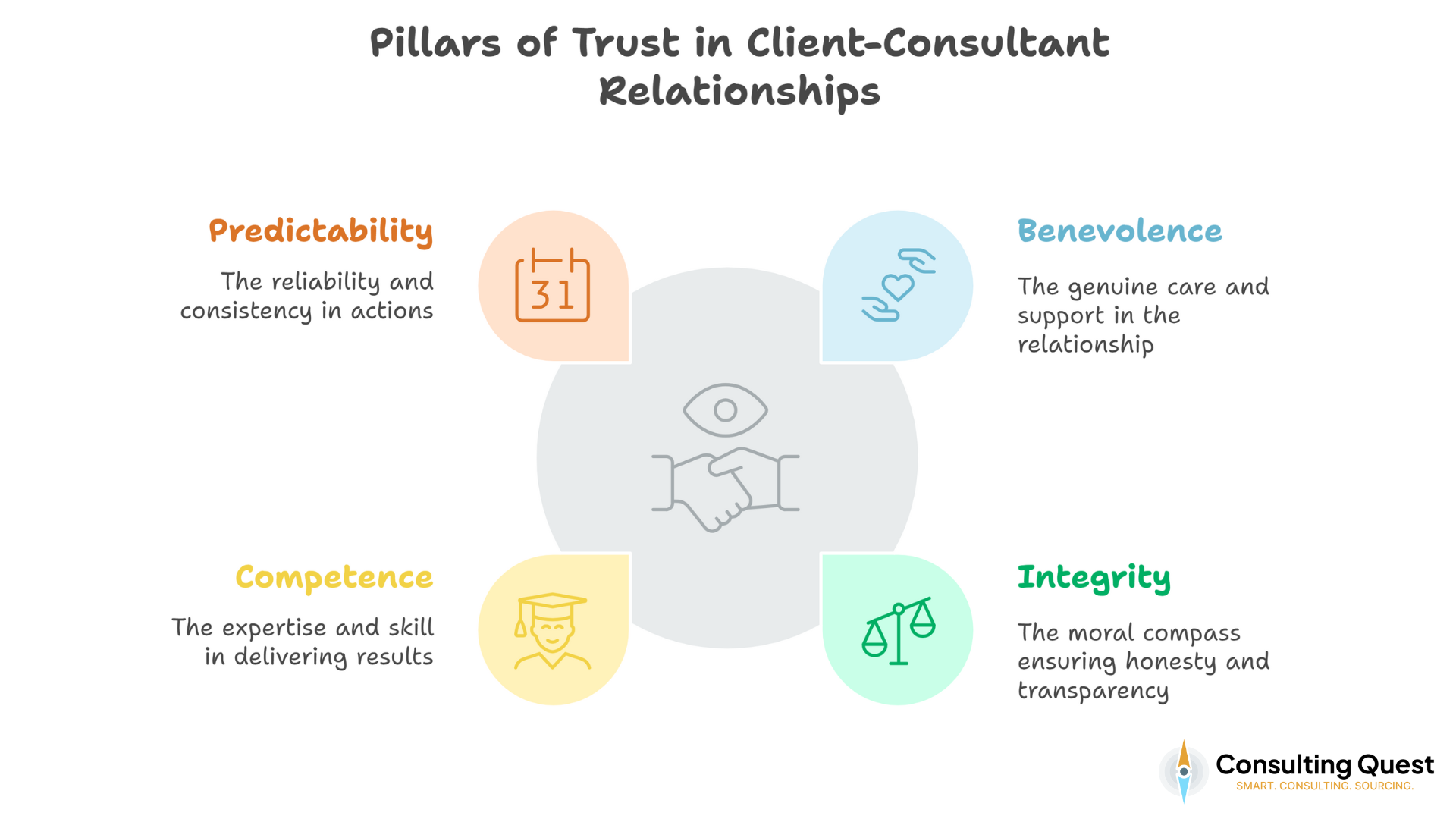 Pillars of Trust in Client-Consultant Relationships