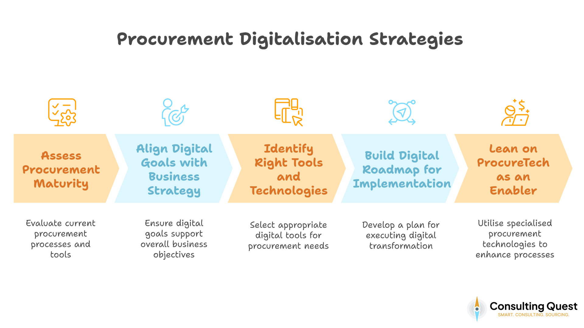 Procurement Digitalisation Strategies