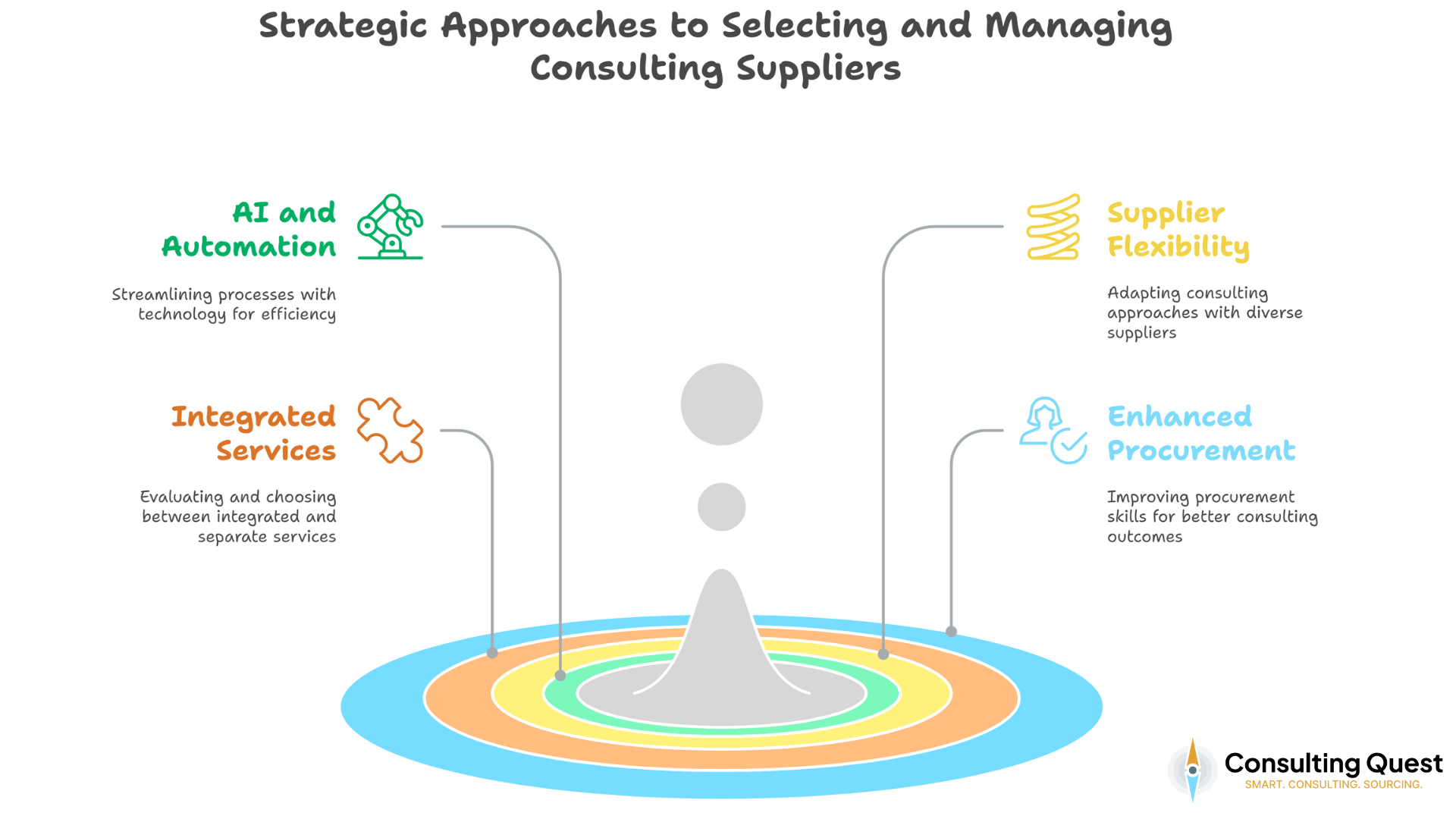 Strategic Approaches to Selecting and Managing Consulting Suppliers