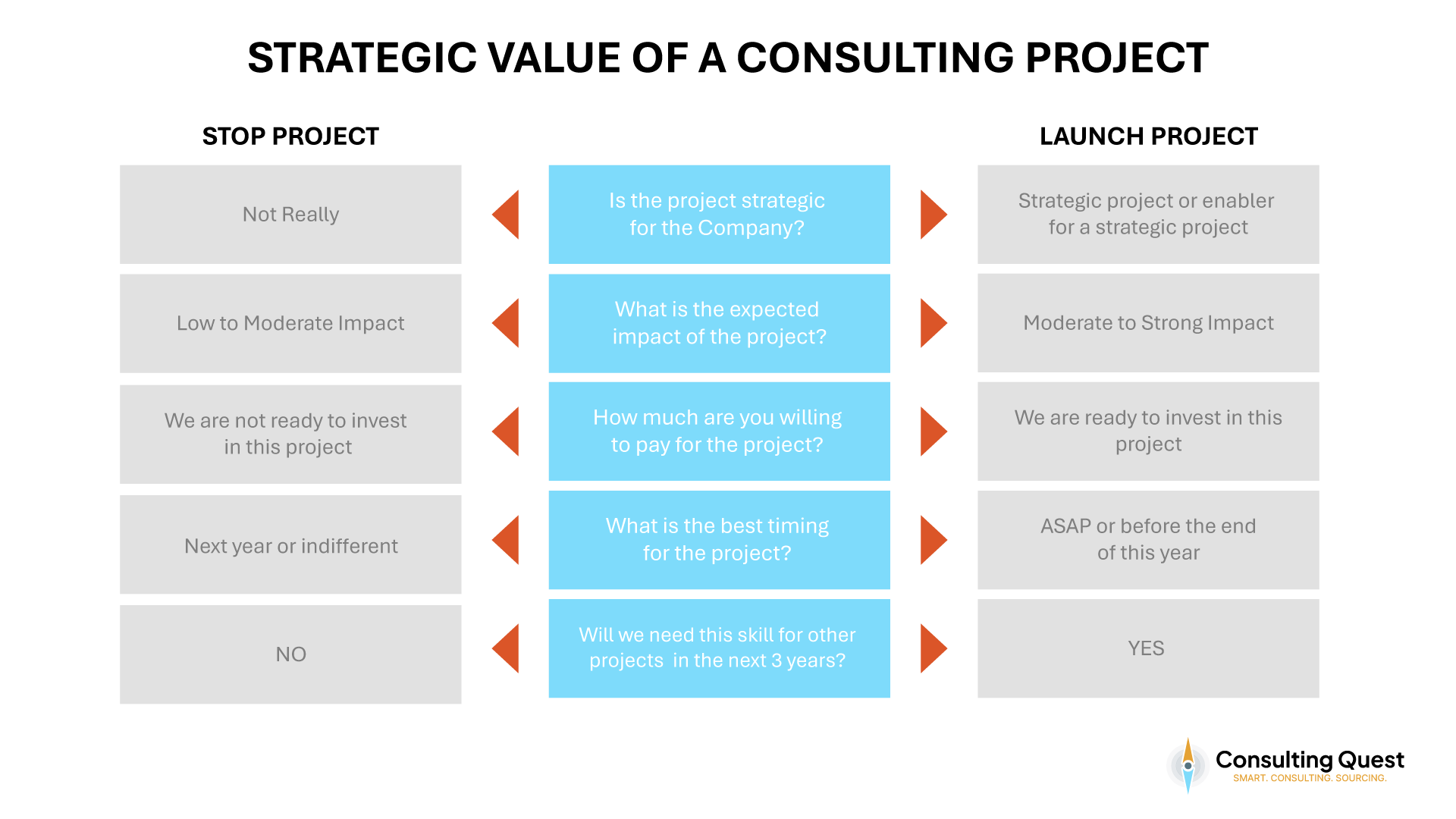 Strategic Value of a Consulting Project