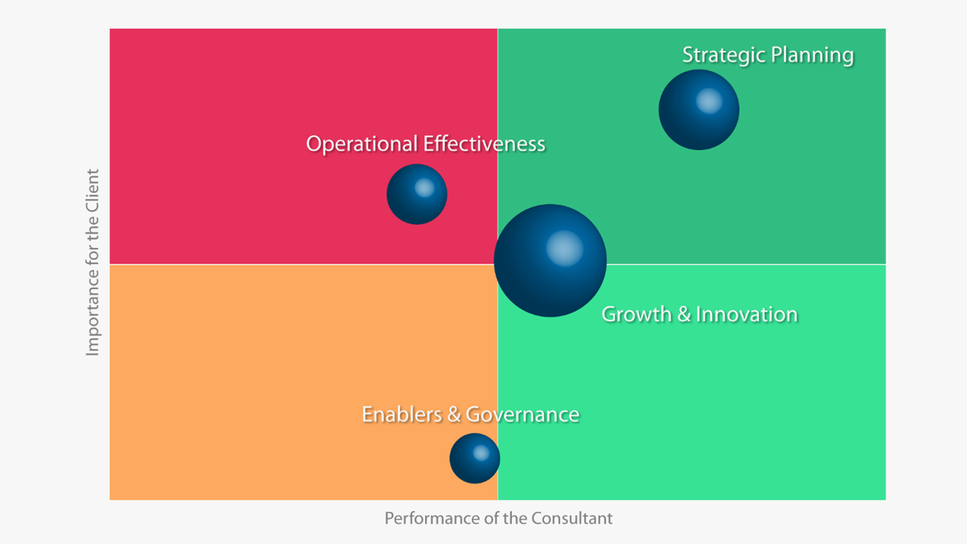 Assessing your Consulting Strategy Alignment