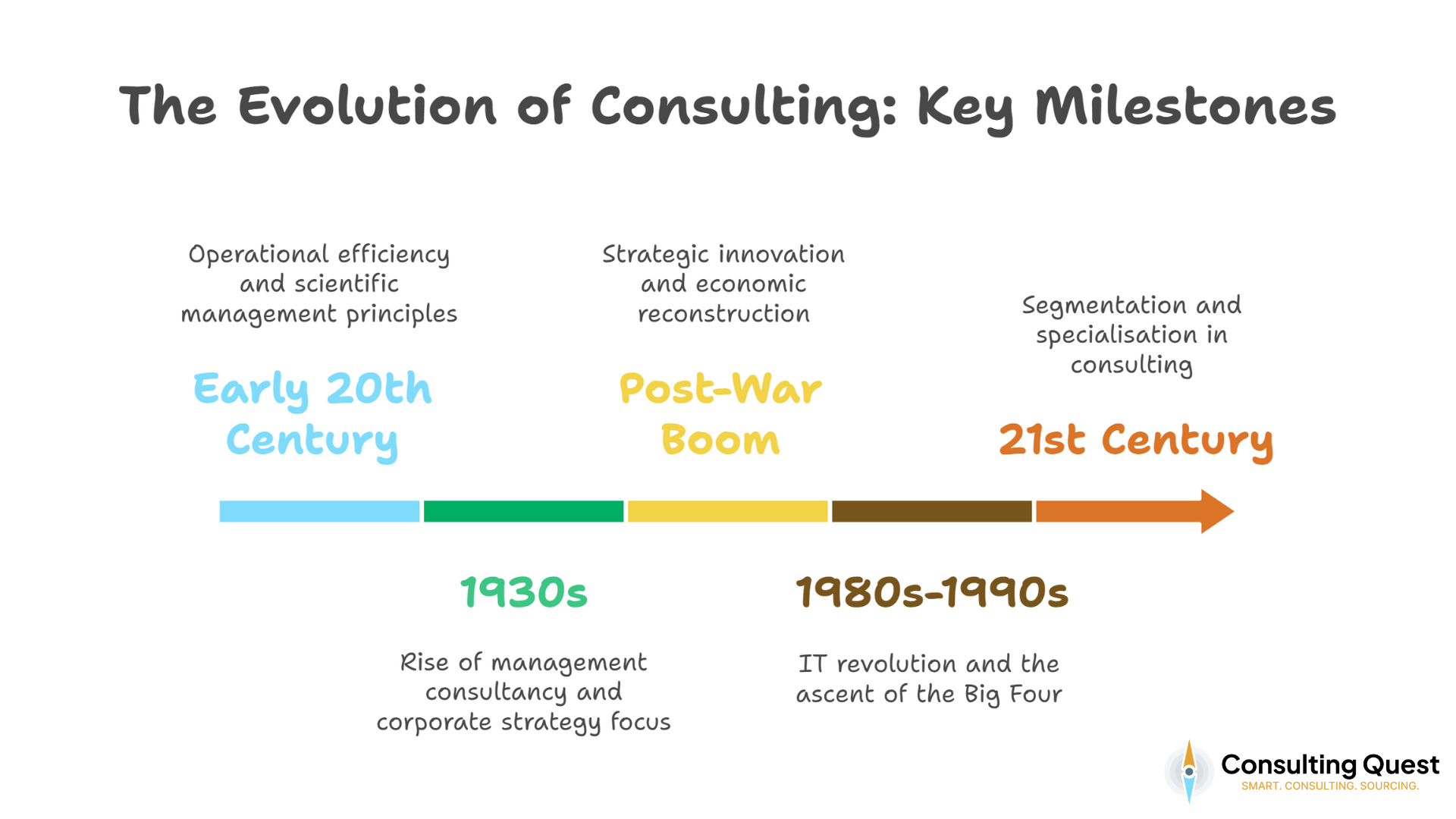 The Evolution of Consulting - Key Milestones
