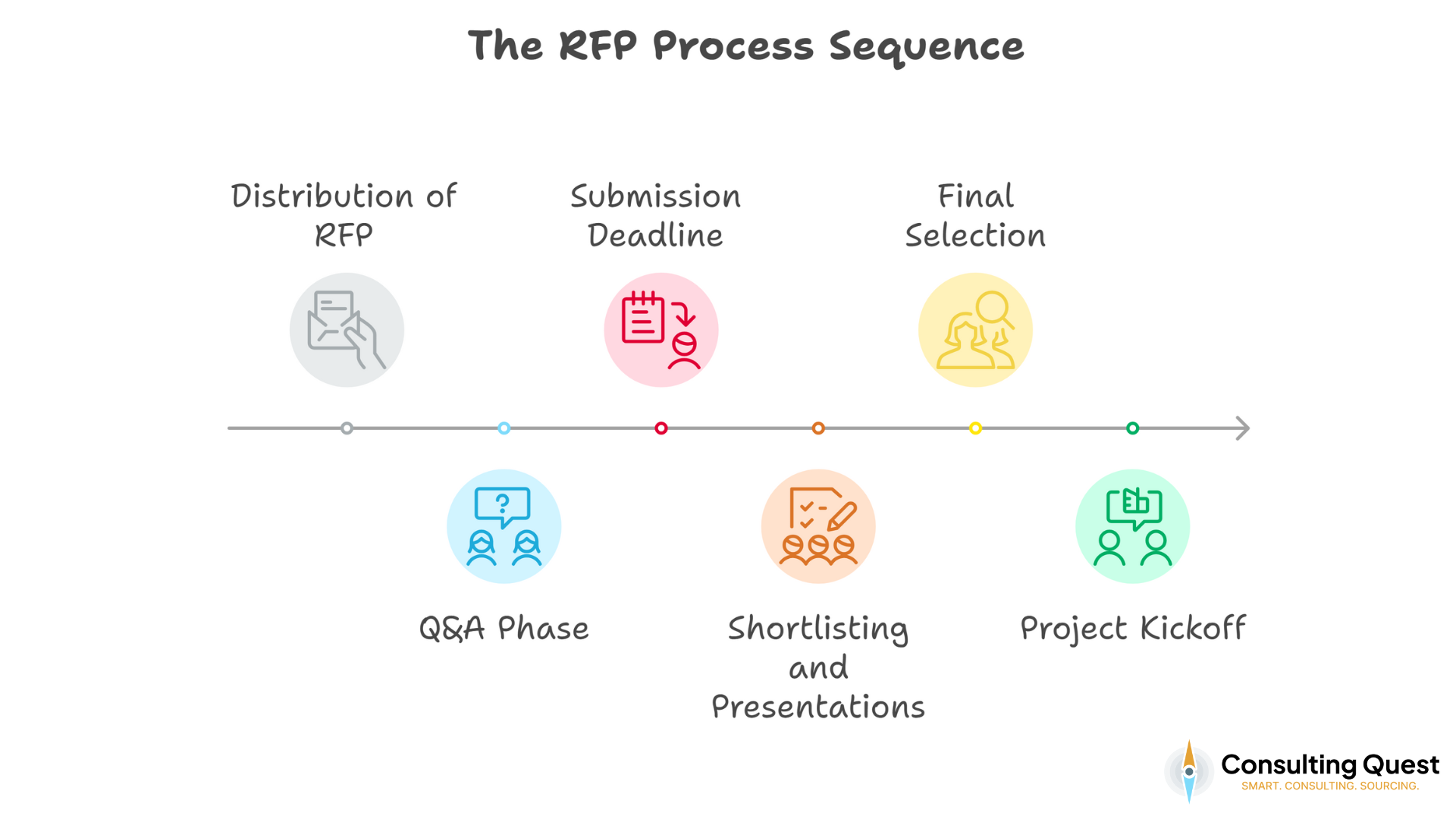 The RFP Process Sequence