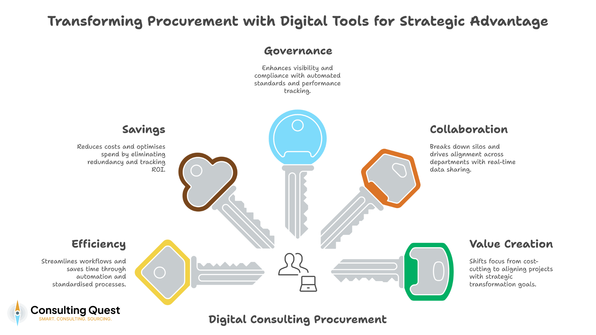 Transforming Procurement with Digital Tools